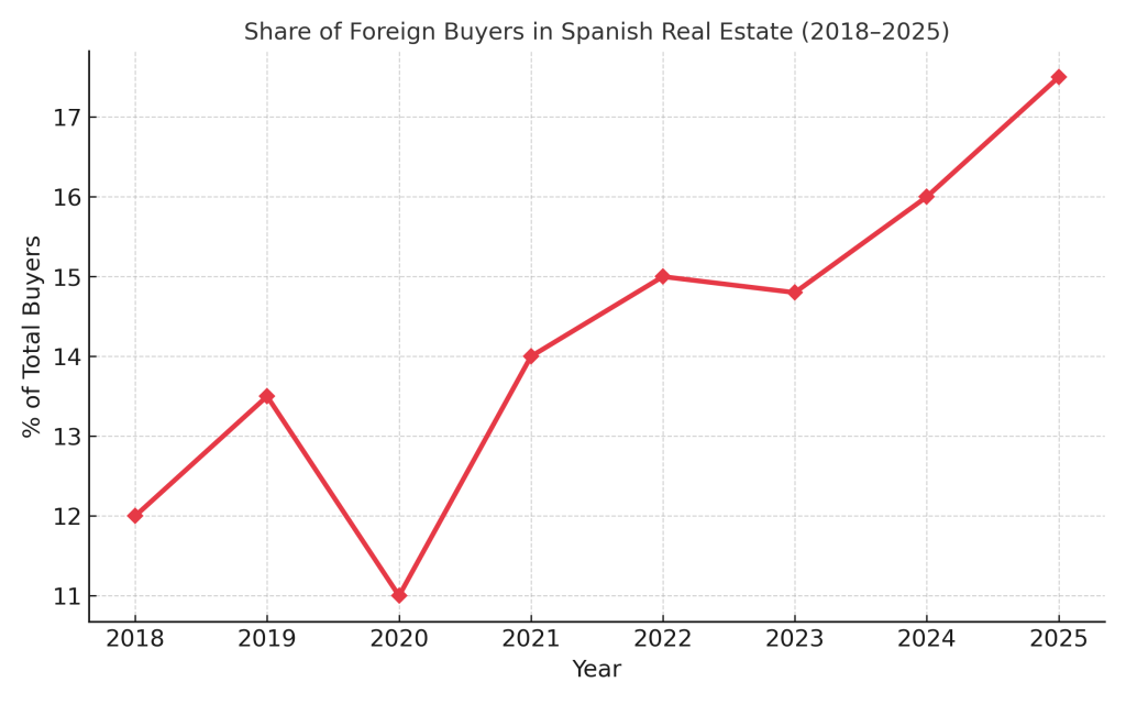 Increase in demand for buying real estate in Spain