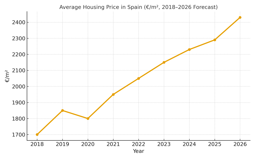 Rising real estate prices in Spain