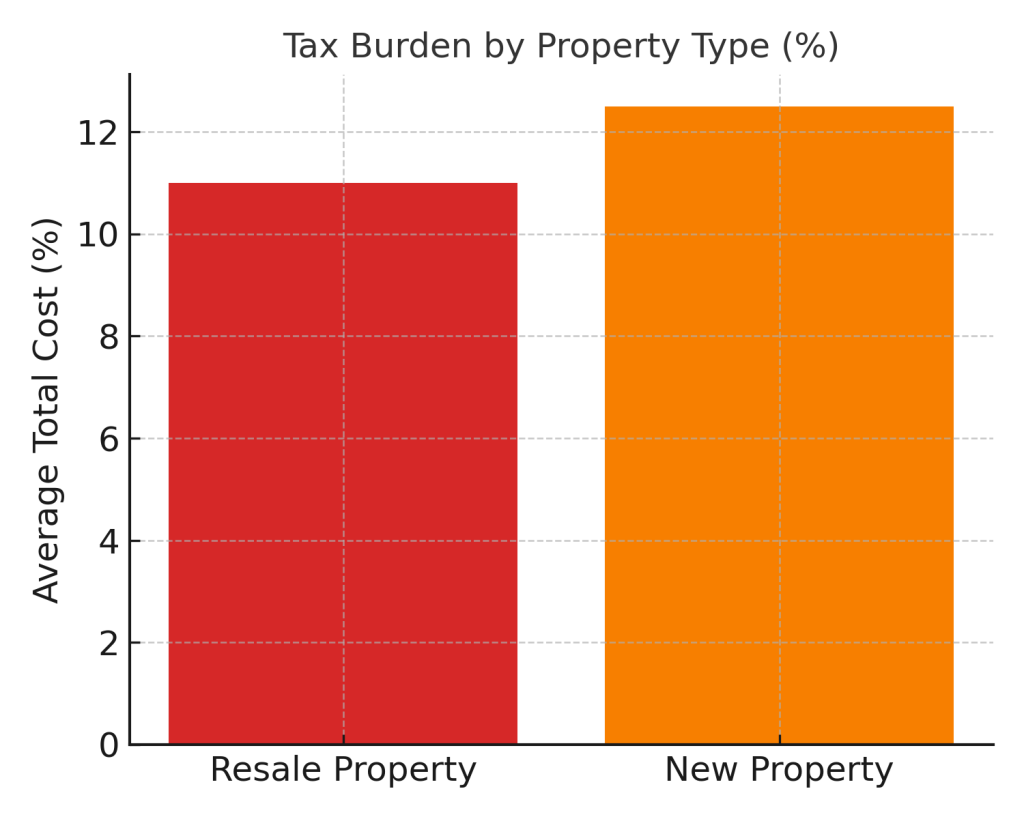 Rising real estate prices in Alicante