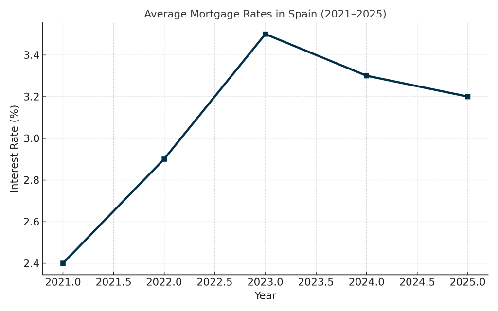 Mortgage for and foreigners in Spain